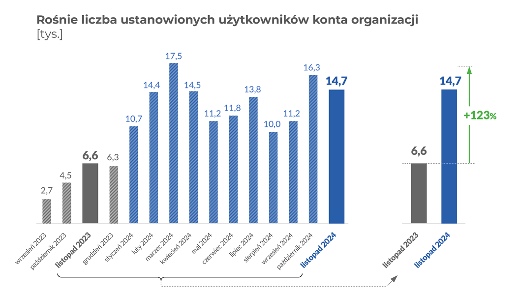 Rośnie liczba ustanowionych użytkowników konta organizacji