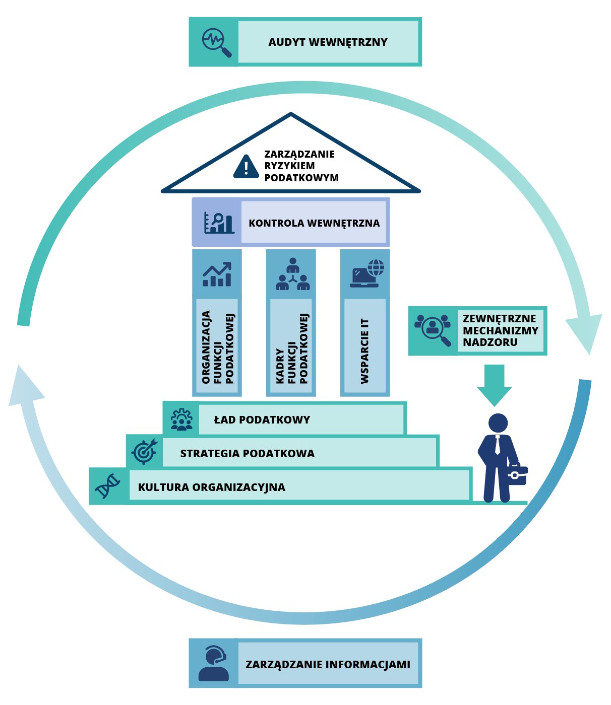 Grafika przedstawia dom, którego dach dwuspadowy zawiera napis: Zarządzanie Ryzykiem Podatkowym, obok którego jest biały wykrzyknik na tle granatowego trójkąta.
Na bryłę domu składa się pozioma kolumna umieszczona pod dachem z napisem: kontrola wewnętrzna. Opiera się ona na trzech filarach tej samej grubości z napisami. Pierwszy i drugi filar zawiera napis: organizacja funkcji podatkowej i kadry funkcji podatkowej, trzeci filar: wsparcie IT. Te trzy filary opierają się na fundamentach domu, które tworzą trzy poziome kolumny. każda kolejna jest szersza od po[przedniej: I pozioma kolumna: ład podatkowy, II pozioma kolumna: strategia podatkowa oraz III pozioma kolumna: kultura organizacyjna. Obok domu stoi człowieka z krawatem i teczką, nad jego głową, ze strzałka skierowaną na głowę napis: zewnętrzne mechanizmy nadzoru <span class=
