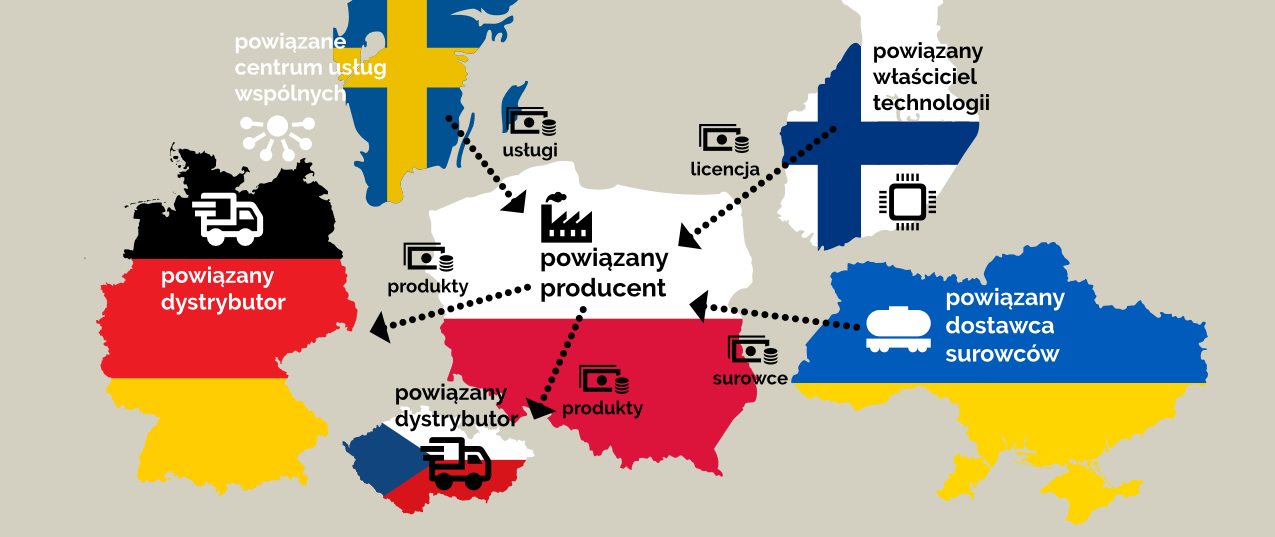 Grafika powyżej przedstawia przykładowy schemat transakcji pomiędzy podmiotami powiązanymi, ilustrujący tematykę cen transferowych